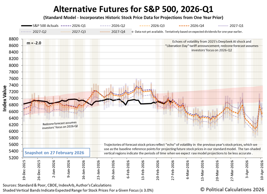Alternative Futures - S&P 500 - 2026Q1 - Standard Model (m=-2.0 from 28 Apr 2025) - Snapshot on 27 Feb 2026