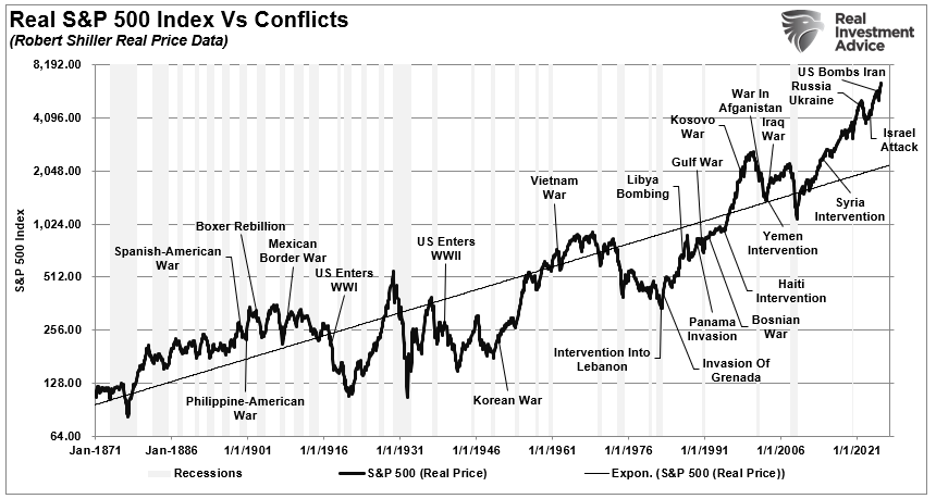 Real S&P 500 Index vs Conflicts