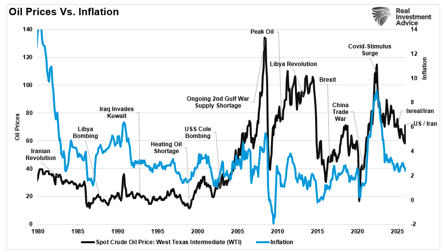 Oil prices vs Inflation