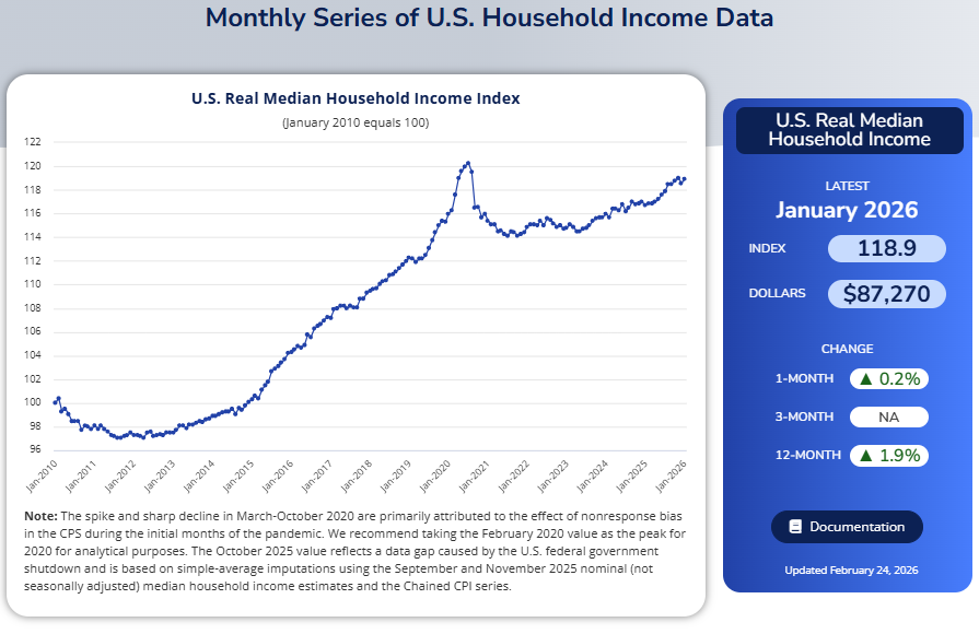 Screenshot of Motio Research U.S. Real Median Household Income Index (MHII) from January 2010 through January 2026