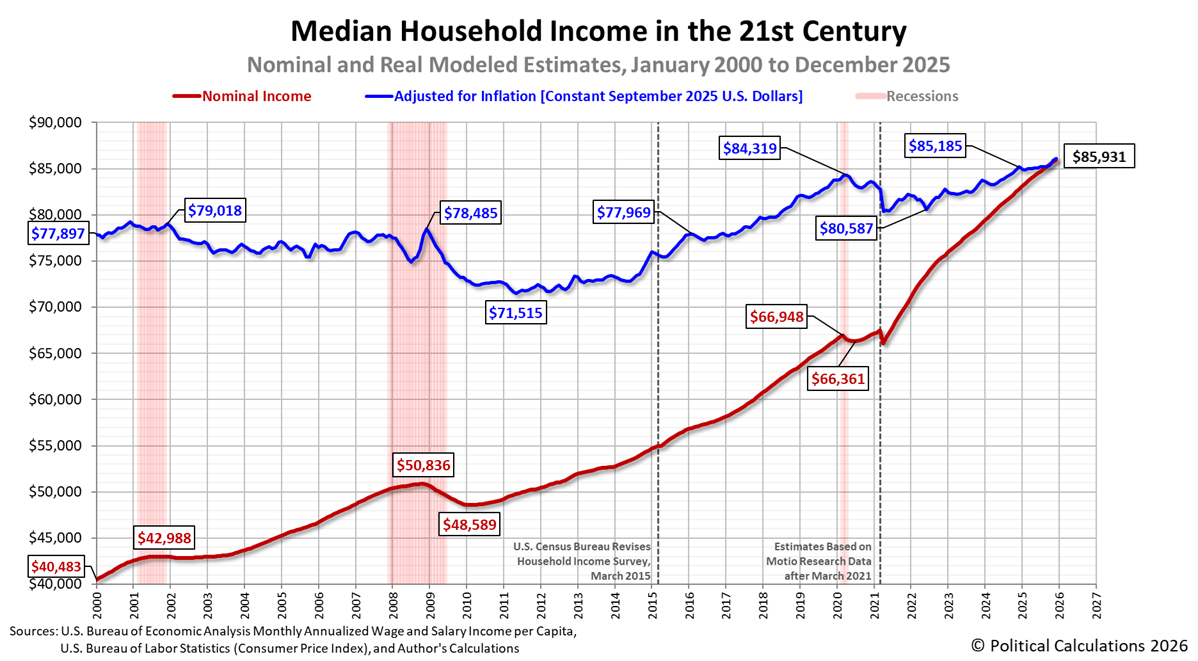 Median Household Income in the 21st Century: Nominal and Real Modeled Estimates, January 2000 to December 2025