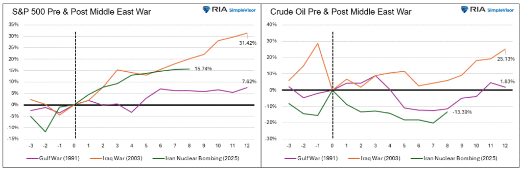 conflict s&p 500 crude oil
