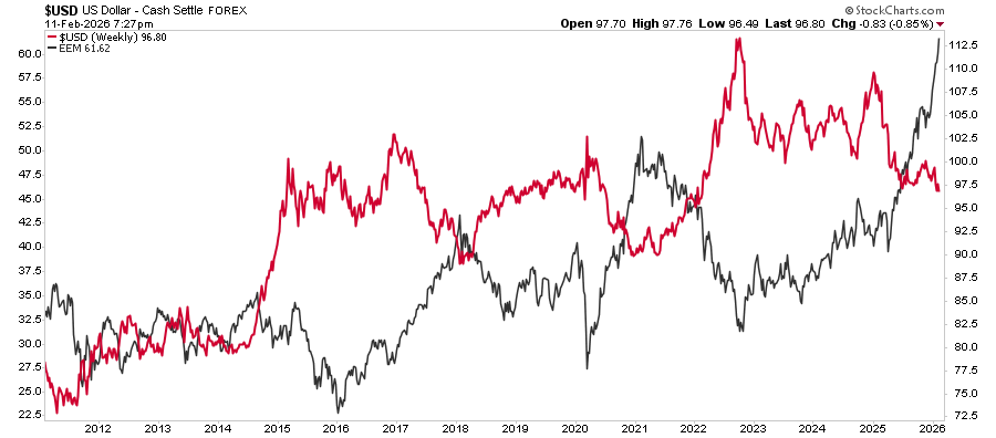 USD Dollar vs Emerging Markets