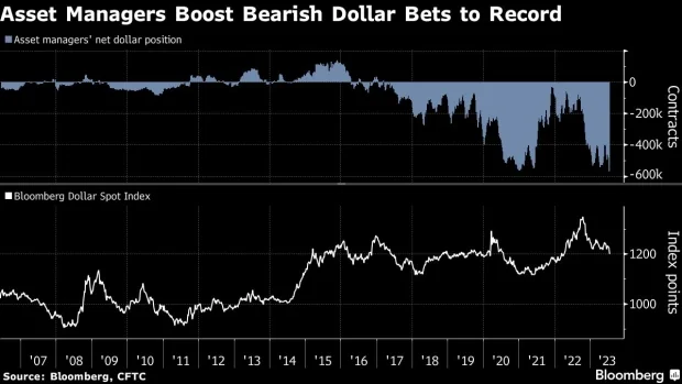 Dollar Short Positions