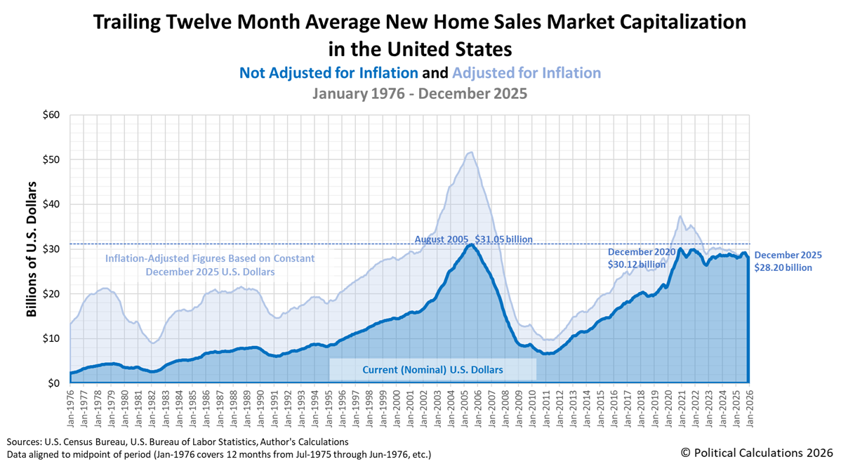 Trailing Twelve Month Average New Home Sales Market Capitalization in the United States, January 1976 - July 2025