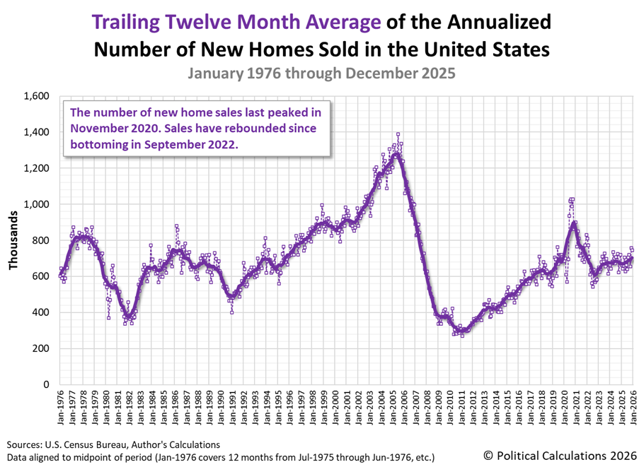 Trailing Twelve Month Average of the Annualized Number of New Homes Sold in the U.S., January 1976 - December 2025