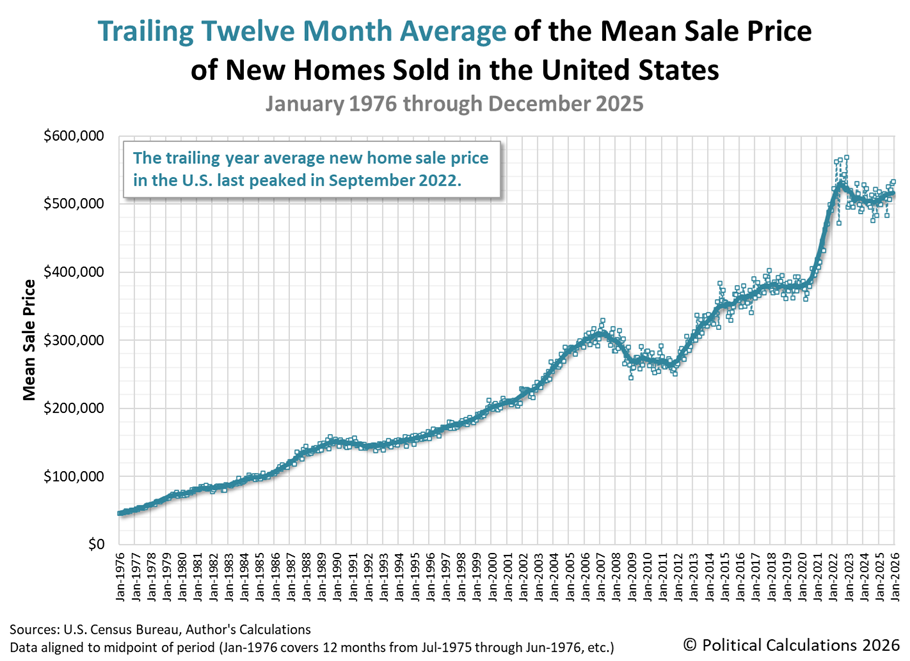 Trailing Twelve Month Average of the Mean Sale Price of New Homes Sold in the U.S., January 1976 - December 2025