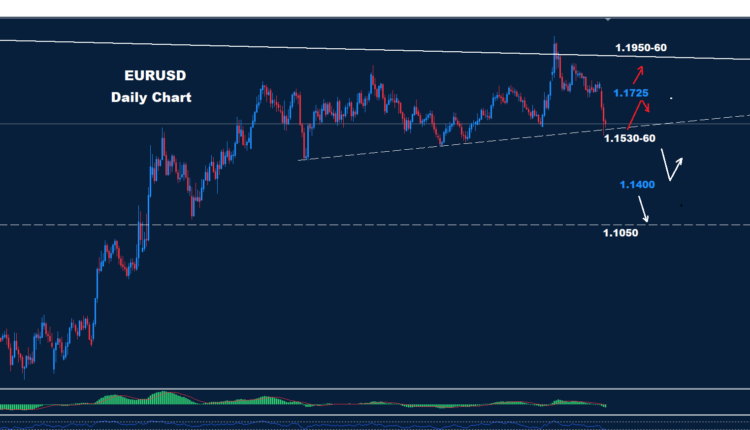 EUR/USD –04.03.2026
