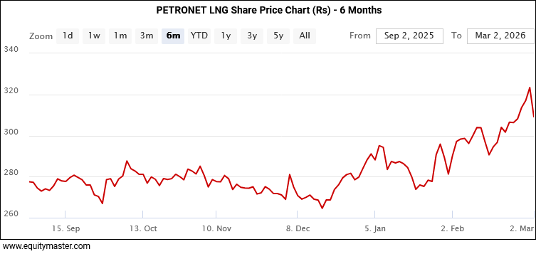 Petronet LNG Share Price Chart (Rs) - 6 Months