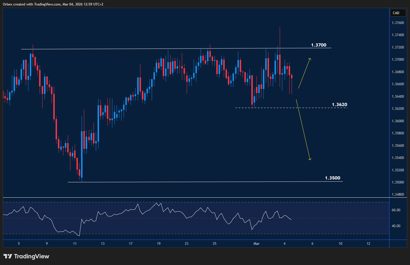 USDCAD tests support with weak momentum.