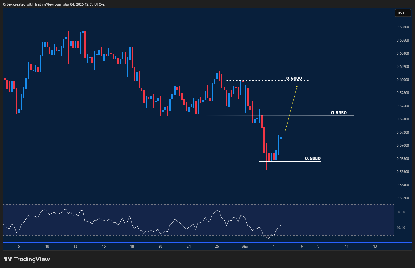 NZDUSD attempts a rebound toward resistance.