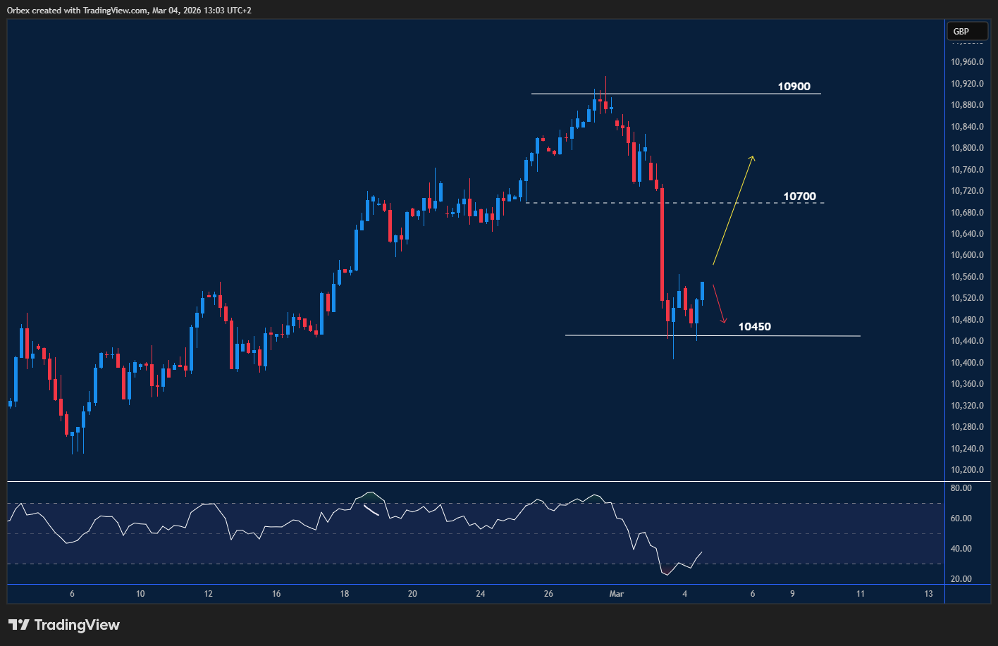 UK 100 (FTSE 100 Index) pulls back near support with possible momentum shift.