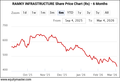 RAMKY INFRASTRUCTURE Share Price Chart (Rs) - 6 Months