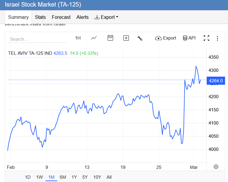 tel aviv stock market