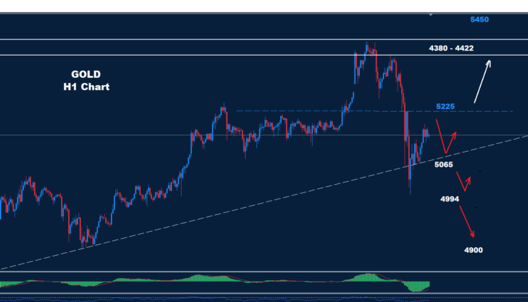 Gold –05.03.2026