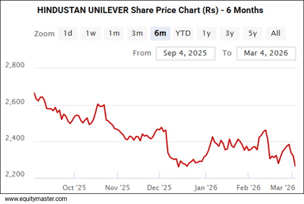 HUL Share Price Chart (Rs) - 6 Months