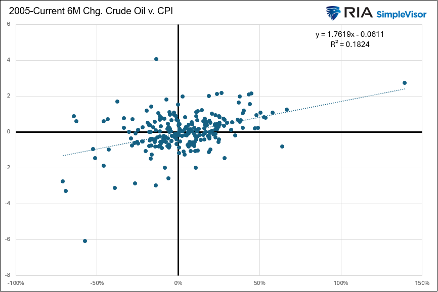 oil prices vs cpi