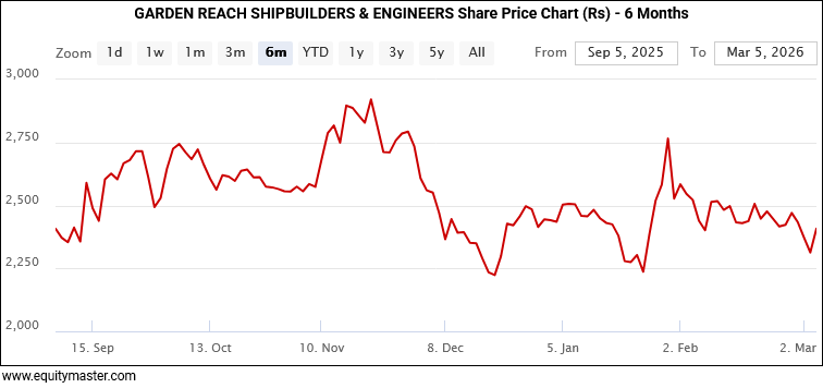 Garden Reach Share Price - 6 Months
