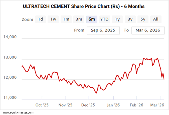 Ultratech Cement Share Price Chart (Rs) - 6 Months