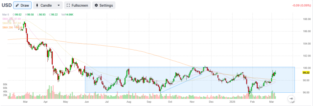 dollar index