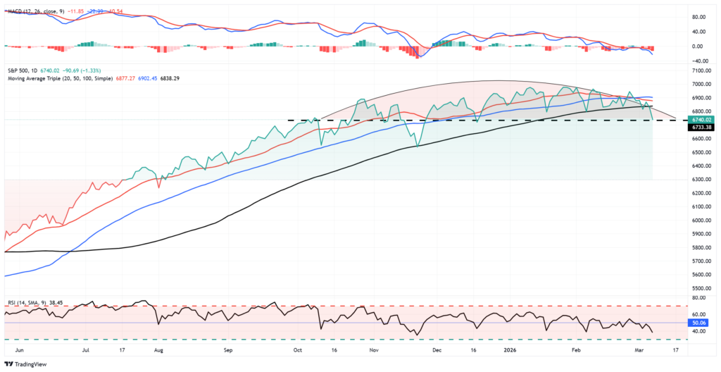 Market Trading Update