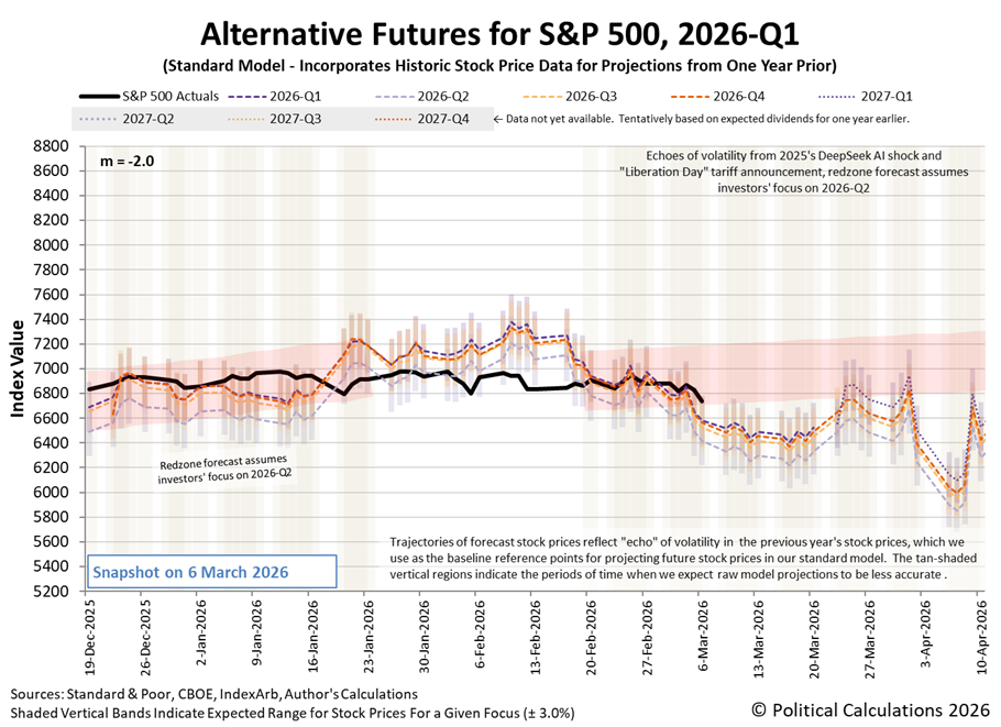 Alternative Futures - S&P 500 - 2026Q1 - Standard Model (m=-2.0 from 28 Apr 2025) - Snapshot on 6 Mar 2026