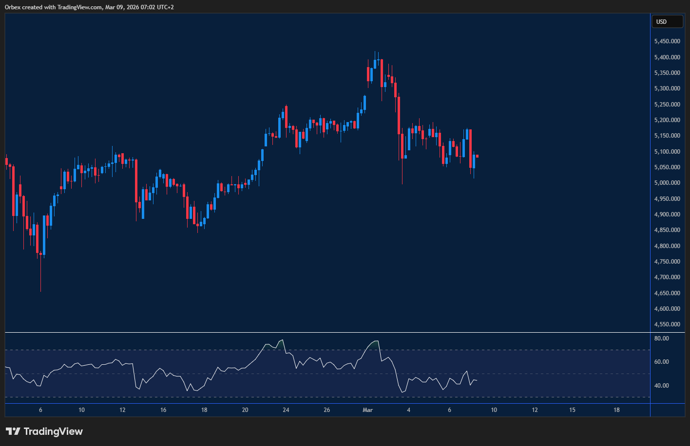 Gold (XAUUSD) chart: Holding critical support as volatility continues due to ongoing geopolitical conflict.