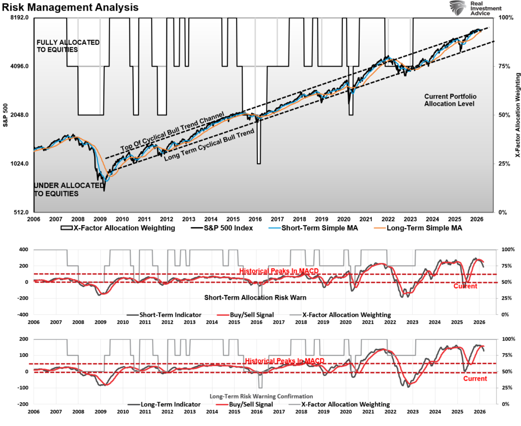 Technical market chart 3