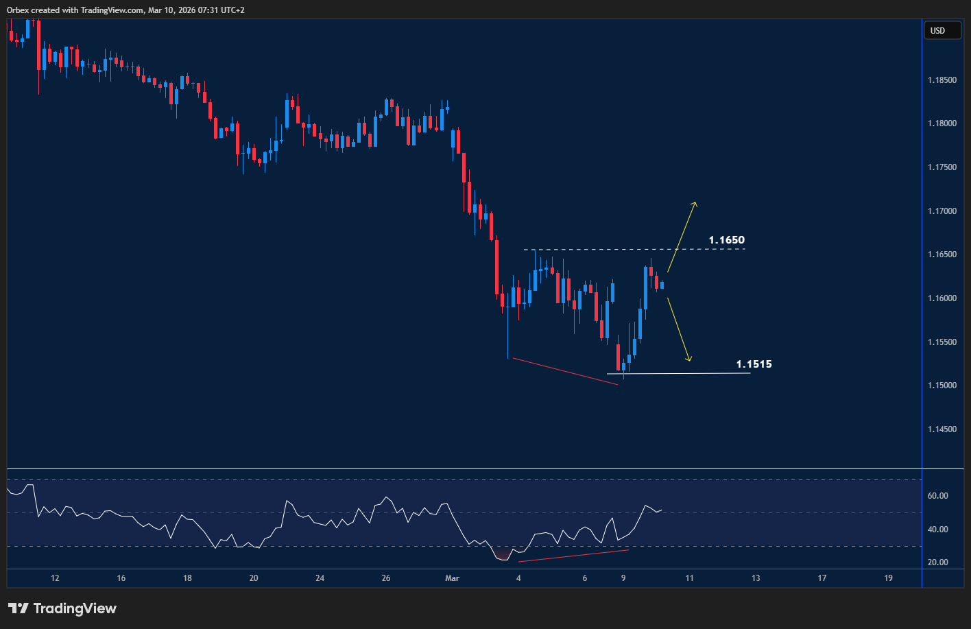 EURUSD chart: Rebounds from recent lows and moves toward resistance.