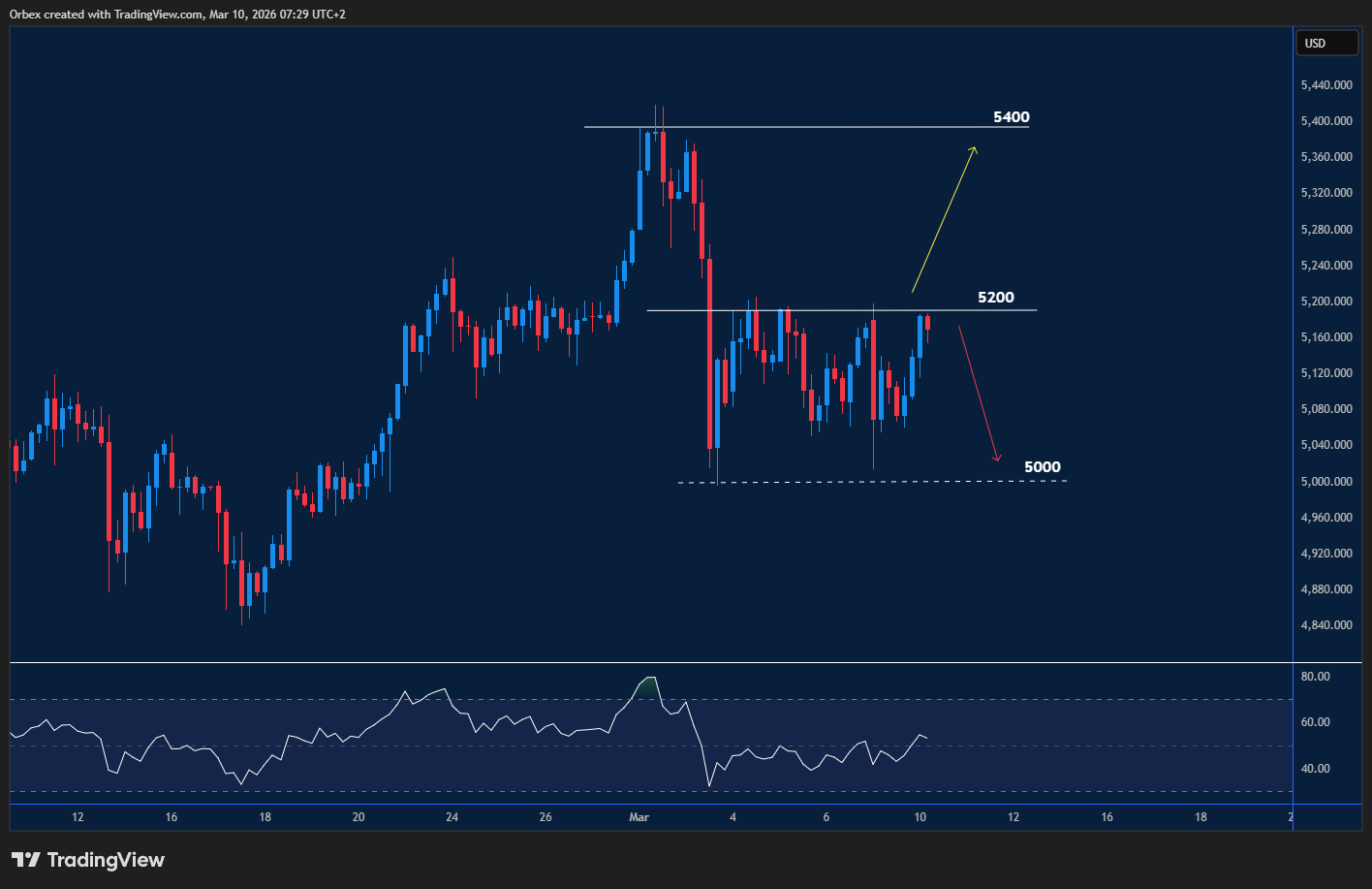Gold chart: Tests key resistance after consolidation.