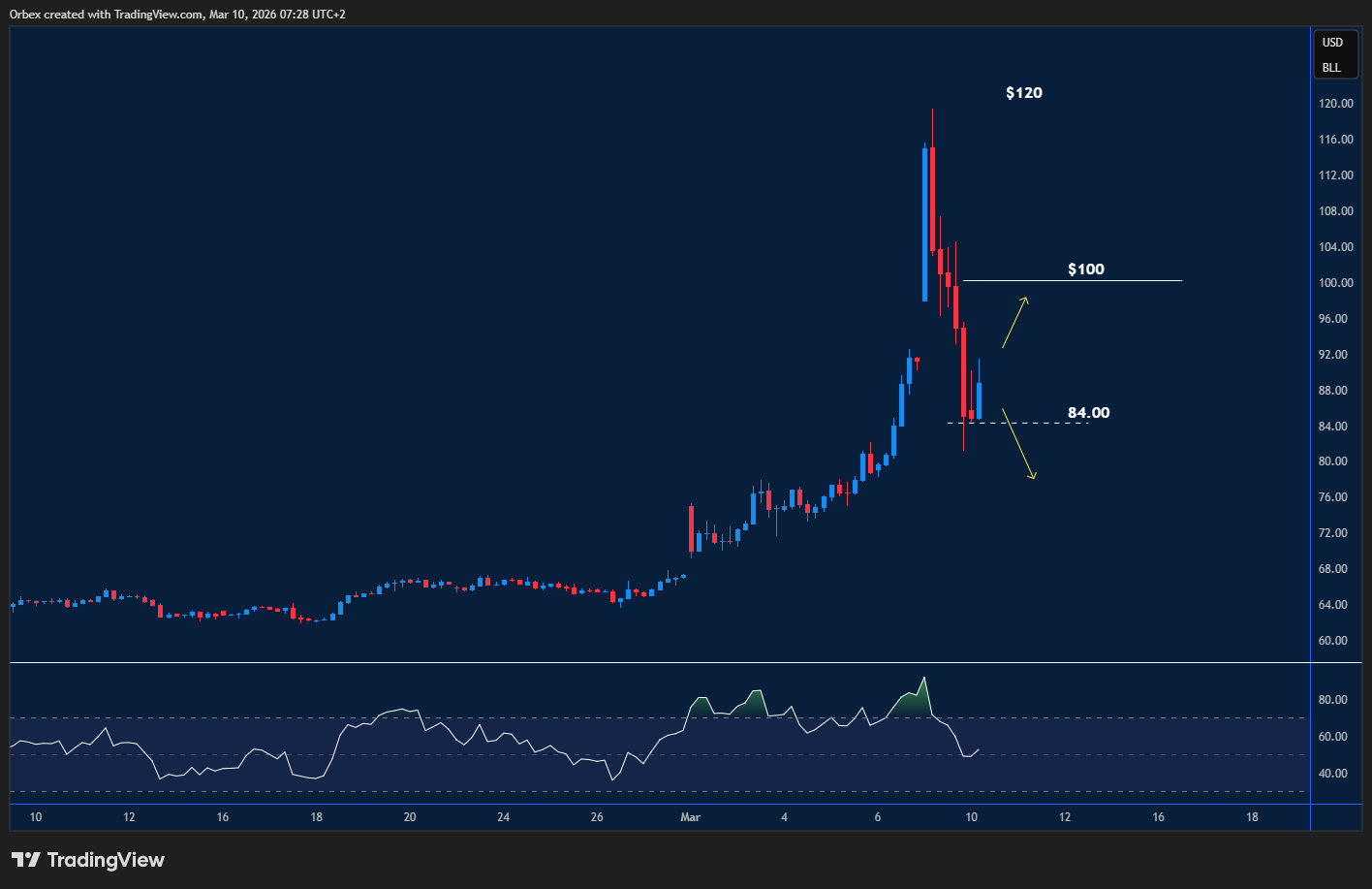 USOIL chart: Pulls back from recent highs toward support.