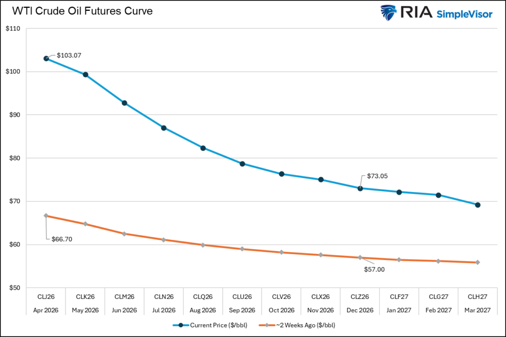 oil curve