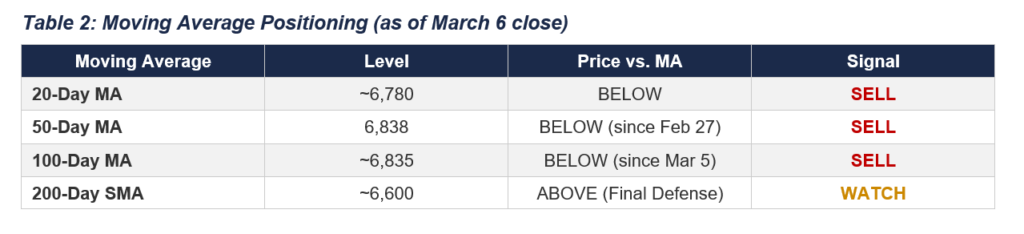 Moving average positioning