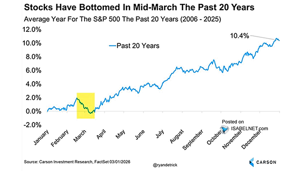 Stocks tend to bottom in March