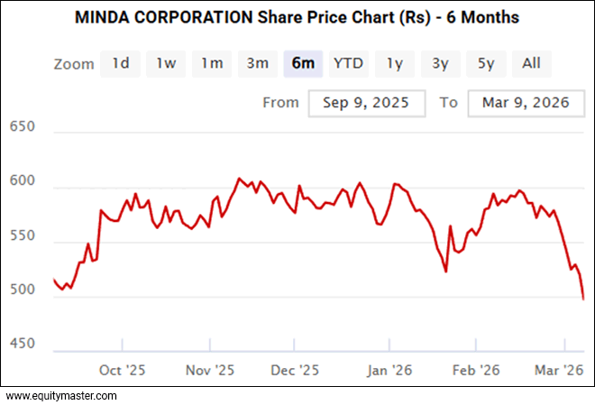 Minda Corp  Share Price Chart (Rs) - 6 Months