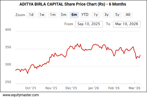 Aditya Birla Capital Share Price Chart (Rs) - 6 Months