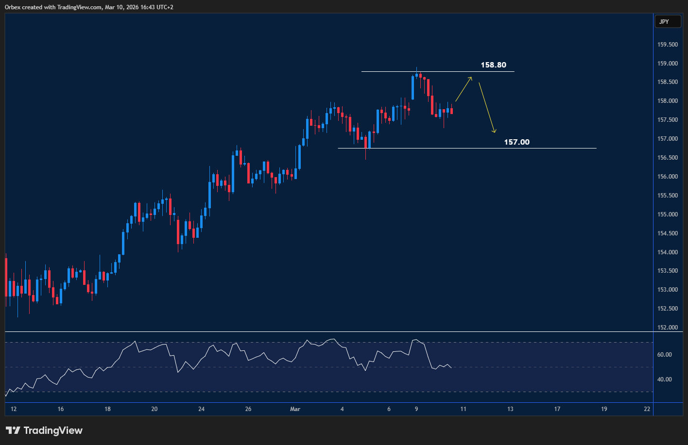 Dollar yen pushes higher highs while traders watch resistance and support levels
