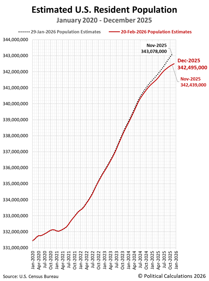 Estimated U.S. Resident Population, January 2020 - December 2025