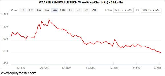 Waaree Renewable Technologies Share Price - 6 Months