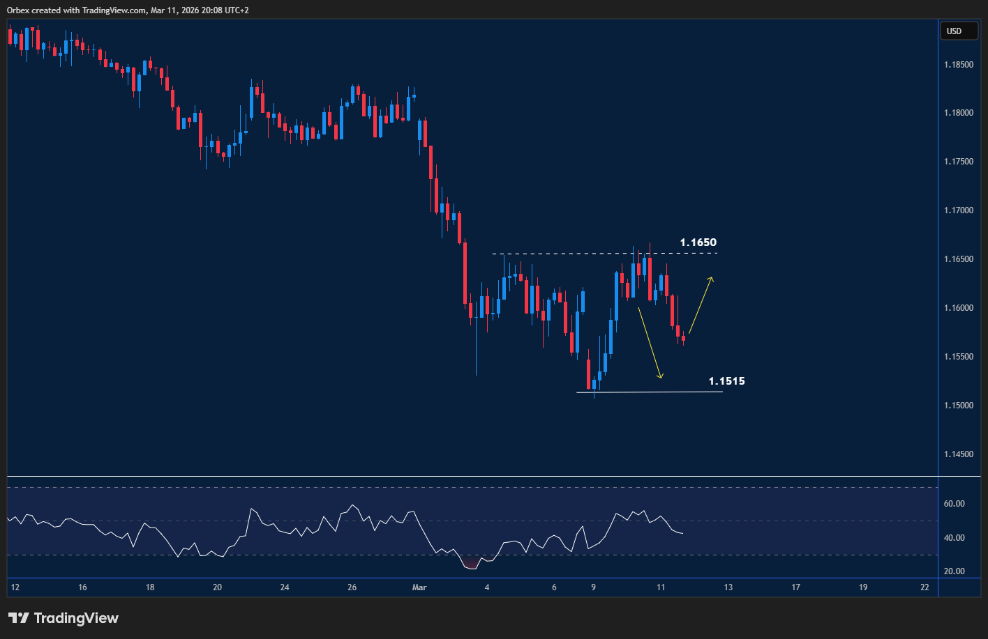 EURUSD chart: Tests resistance near a key psychological level after a recent decline.