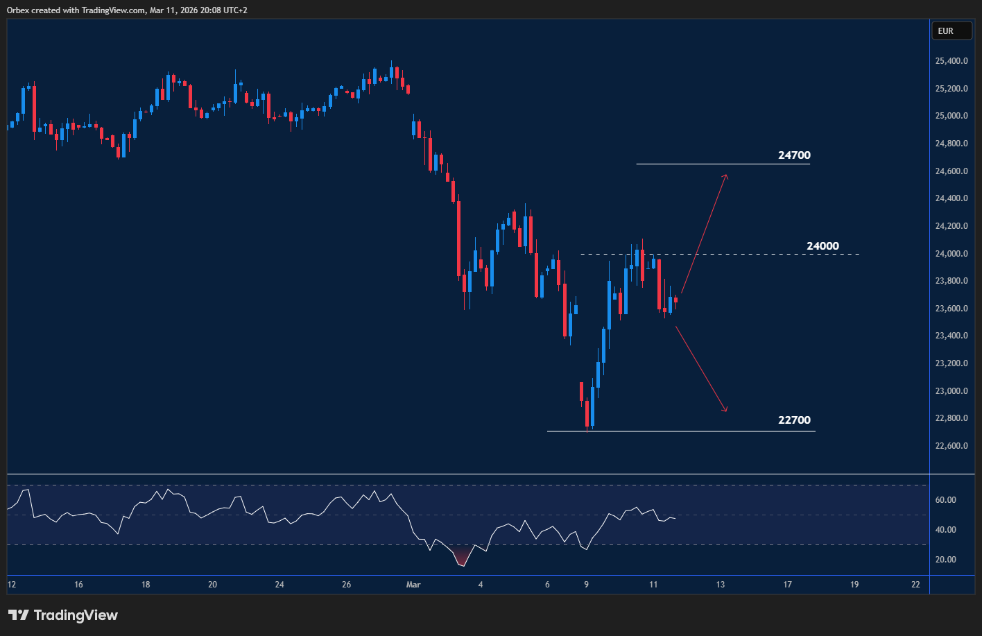 GER 40 chart: Consolidates recent gains while holding near a key support zone.