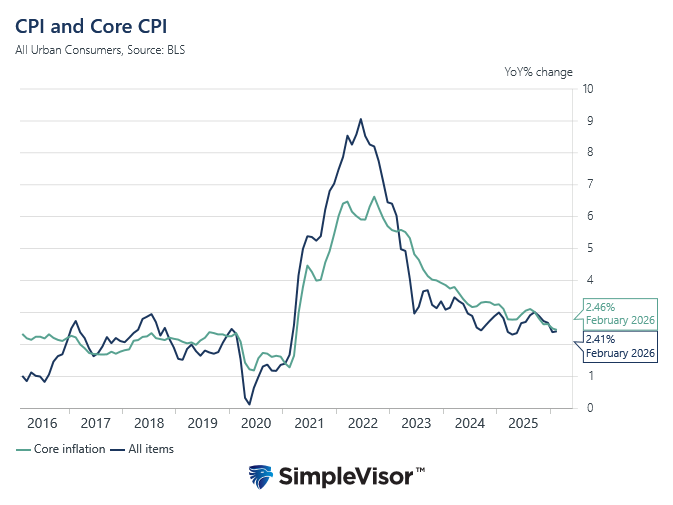 cpi and core cpi