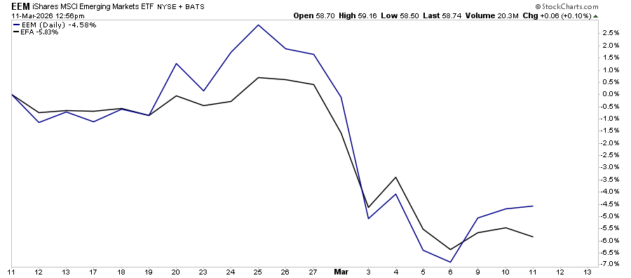 EEM vs EFA