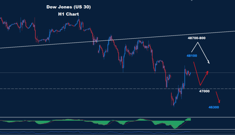 Dow Jones –12.03.2026
