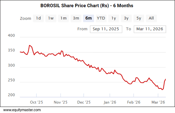  Borosil Share Price - 6 Months