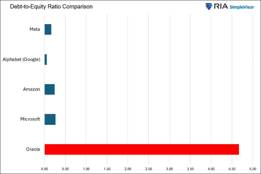 debt to equity hyperscalers