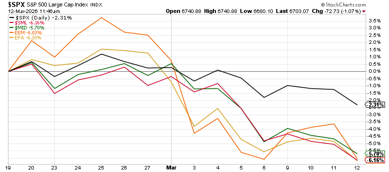 Market performance comparison
