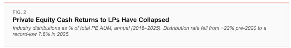 Private equity cash returns