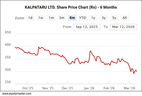Kalpataru Share Price - 6 Months