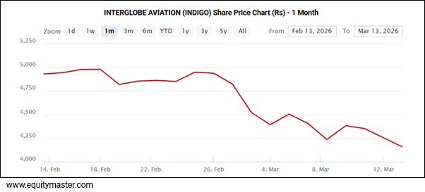 INTERGLOBE AVIATION (INDIGO) Share Price Chart (Rs) - 1 Month